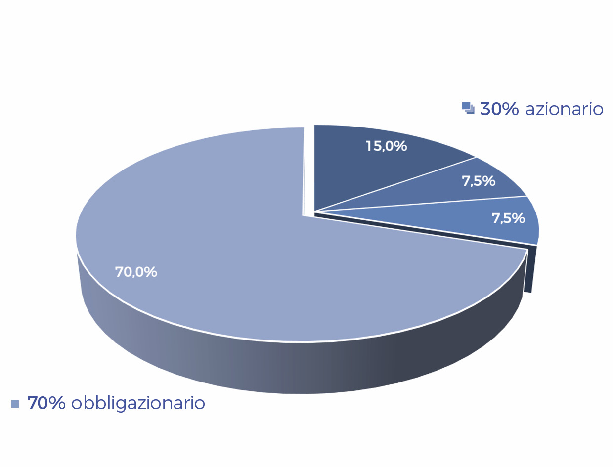 Asset Allocation del Larry Portfolio grafico Torta