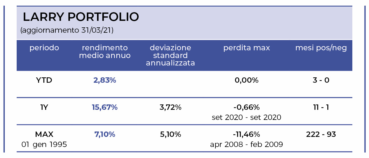 Rendimento del Larry Portfolio tabella