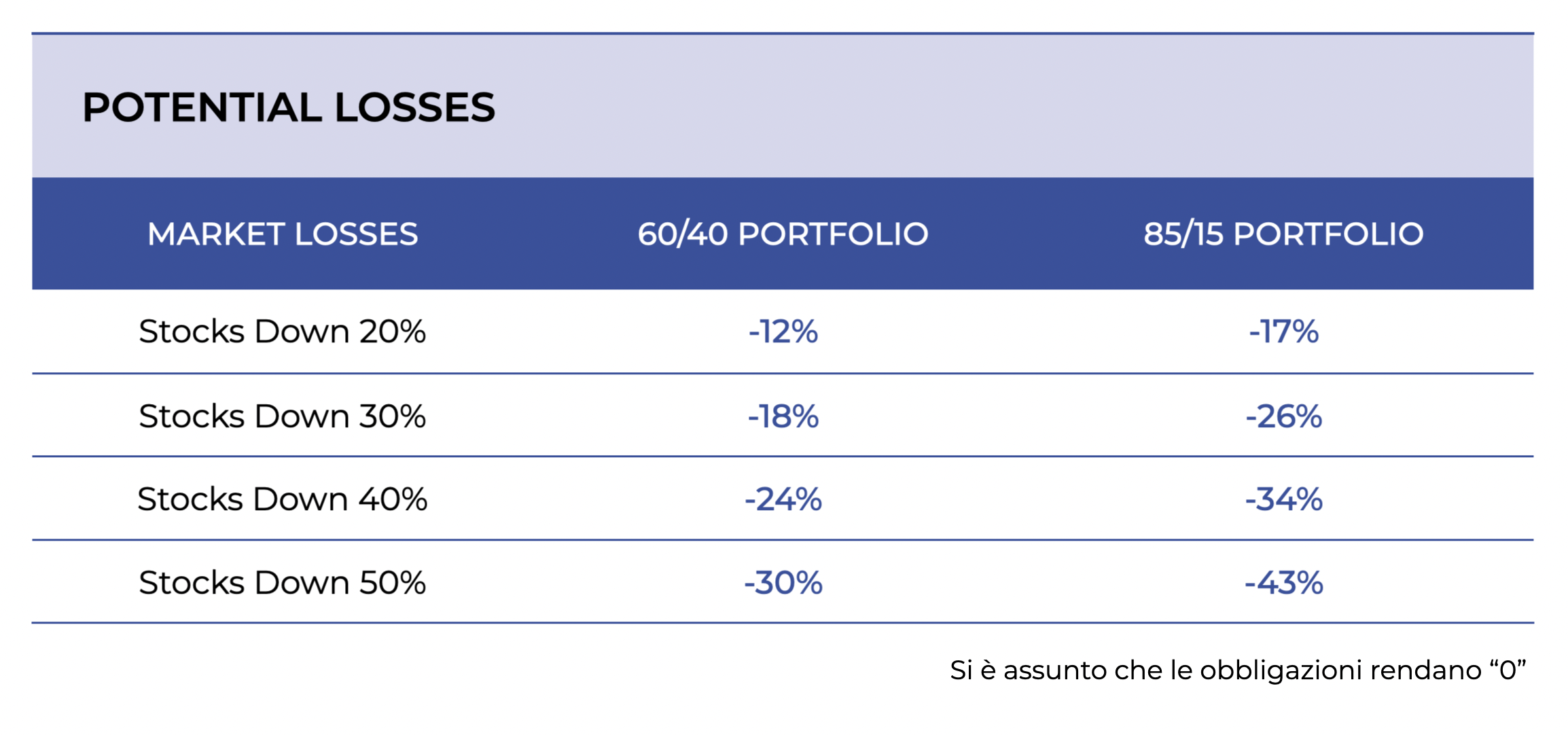 Rendimento del Larry Portfolio tabella