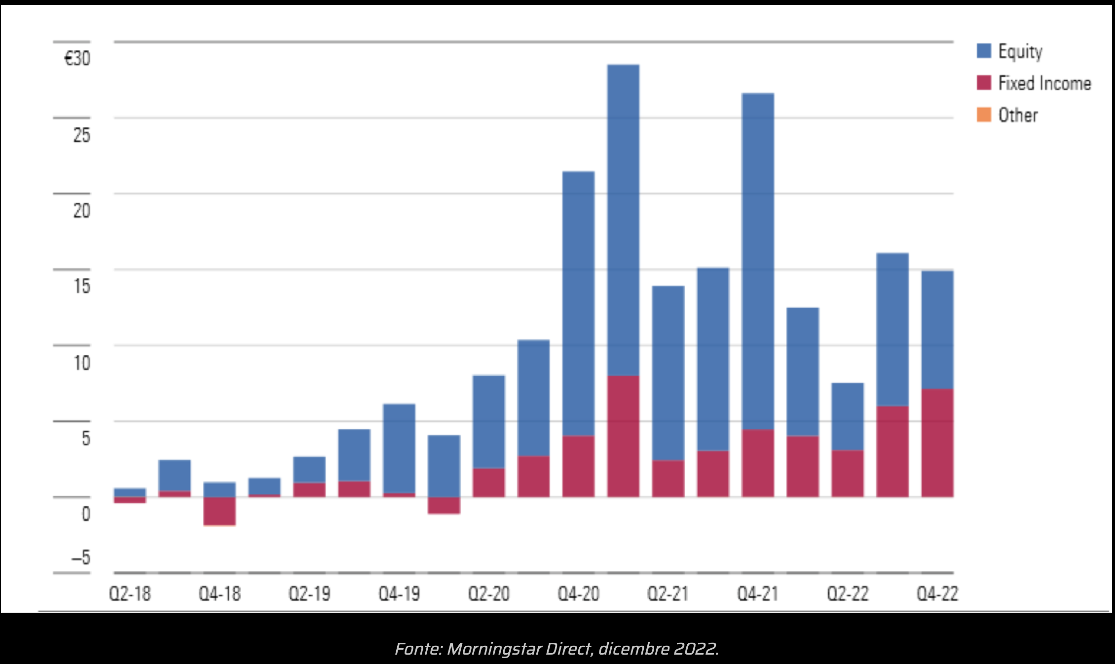 Patrimonio in gestione di ETF ed ETC ESG europei (miliardi di euro)<br />
Source: Morningstar Direct, dicembre 2022.
